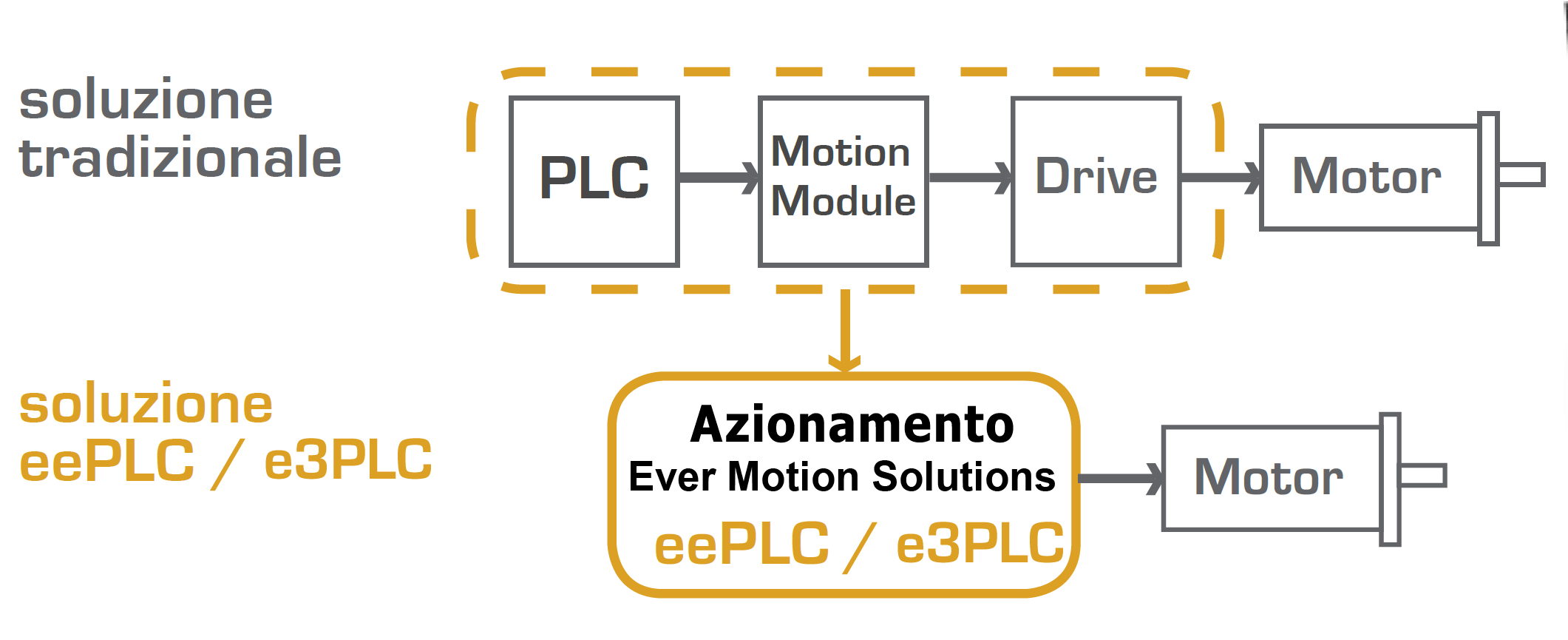 Funzionalità PLC