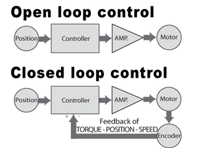 Closed loop of torque speed and position systems